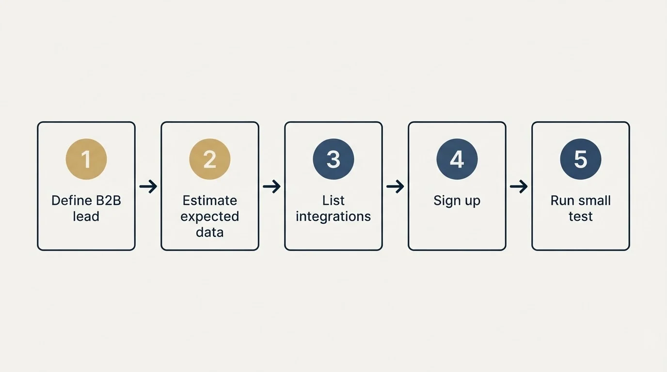 Step sequence: Getting Started Checklist (Define B2B lead, Estimate expected data, List integrations, Sign up)