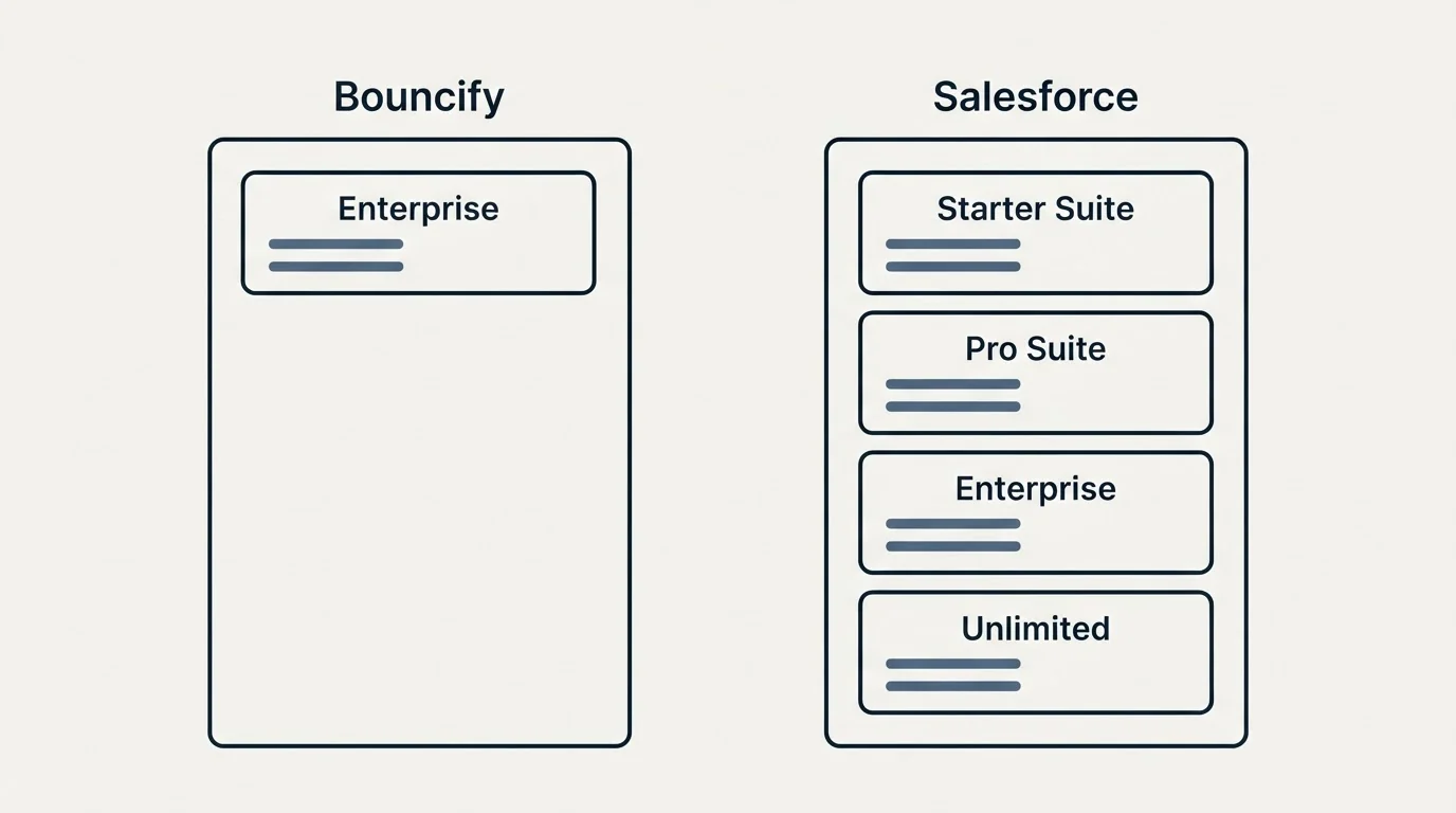 Pricing panels: Pricing Comparison (Bouncify, Salesforce, Enterprise, Starter Suite)