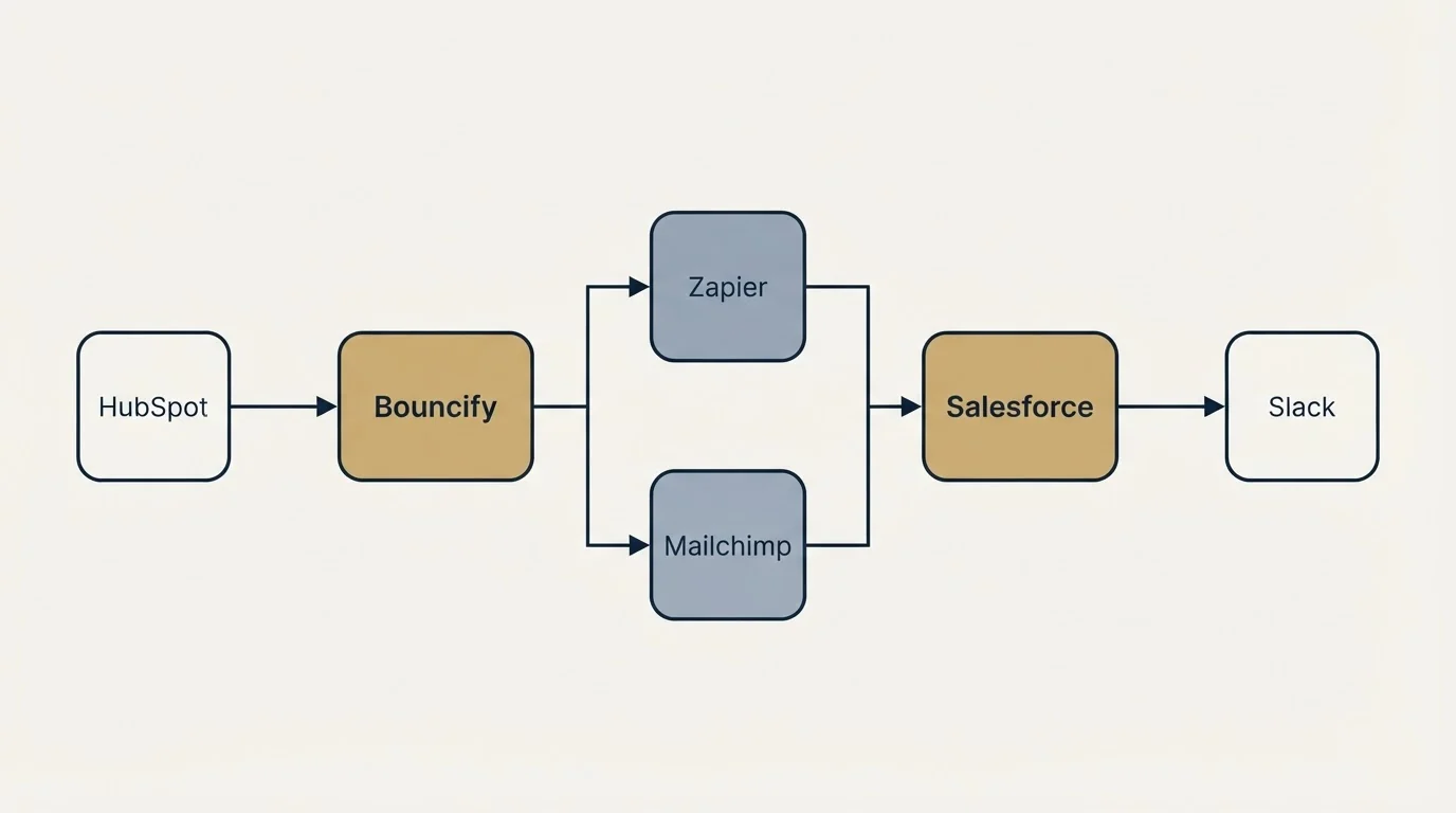 Integration flow: Integration Ecosystem (Bouncify, Salesforce, Zapier, Mailchimp)