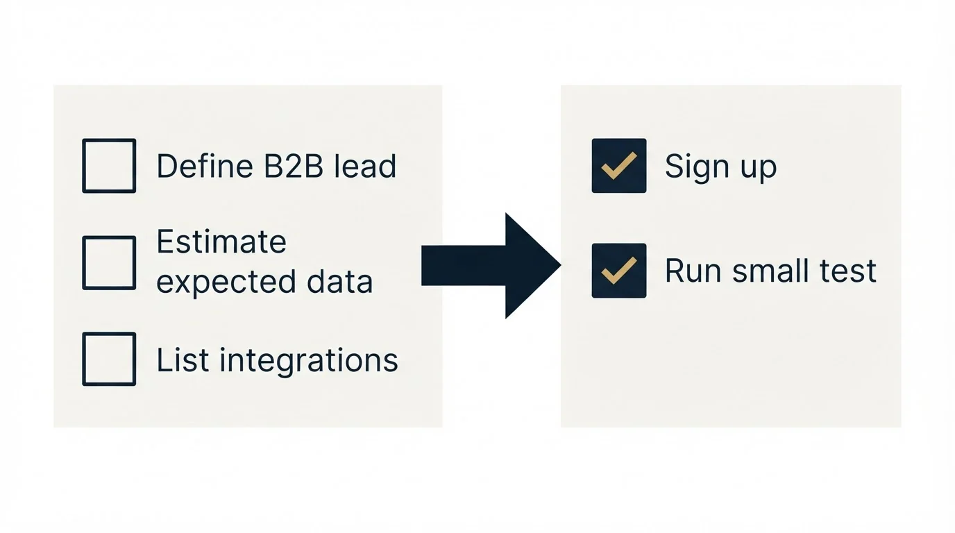 Before-and-after steps: Getting Started Checklist (Define B2B lead, Estimate expected data, List integrations, Sign up)