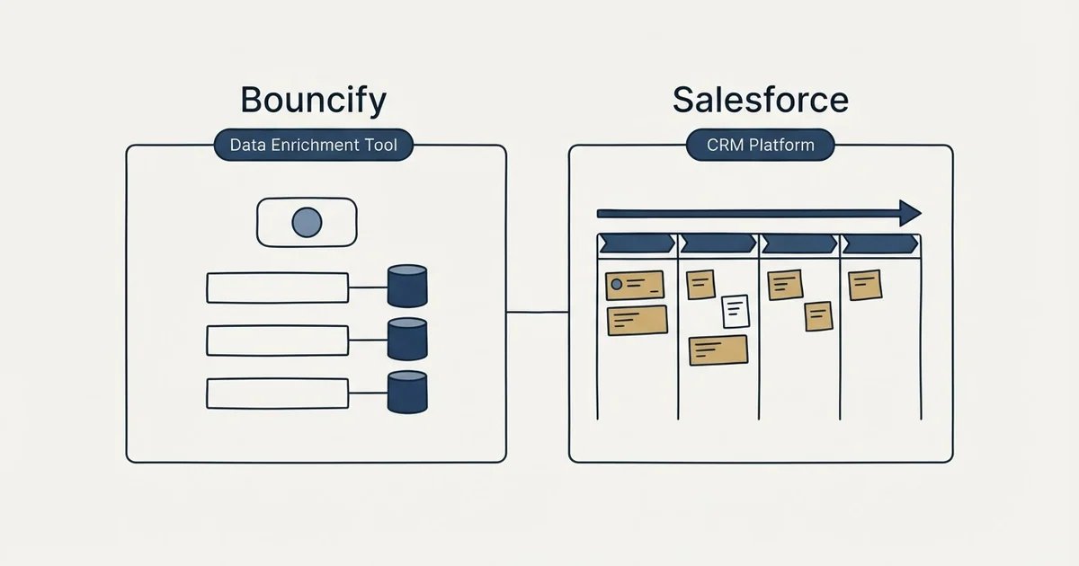 Side-by-side panels: Bouncify vs Salesforce (Data Enrichment Tool, CRM Platform)