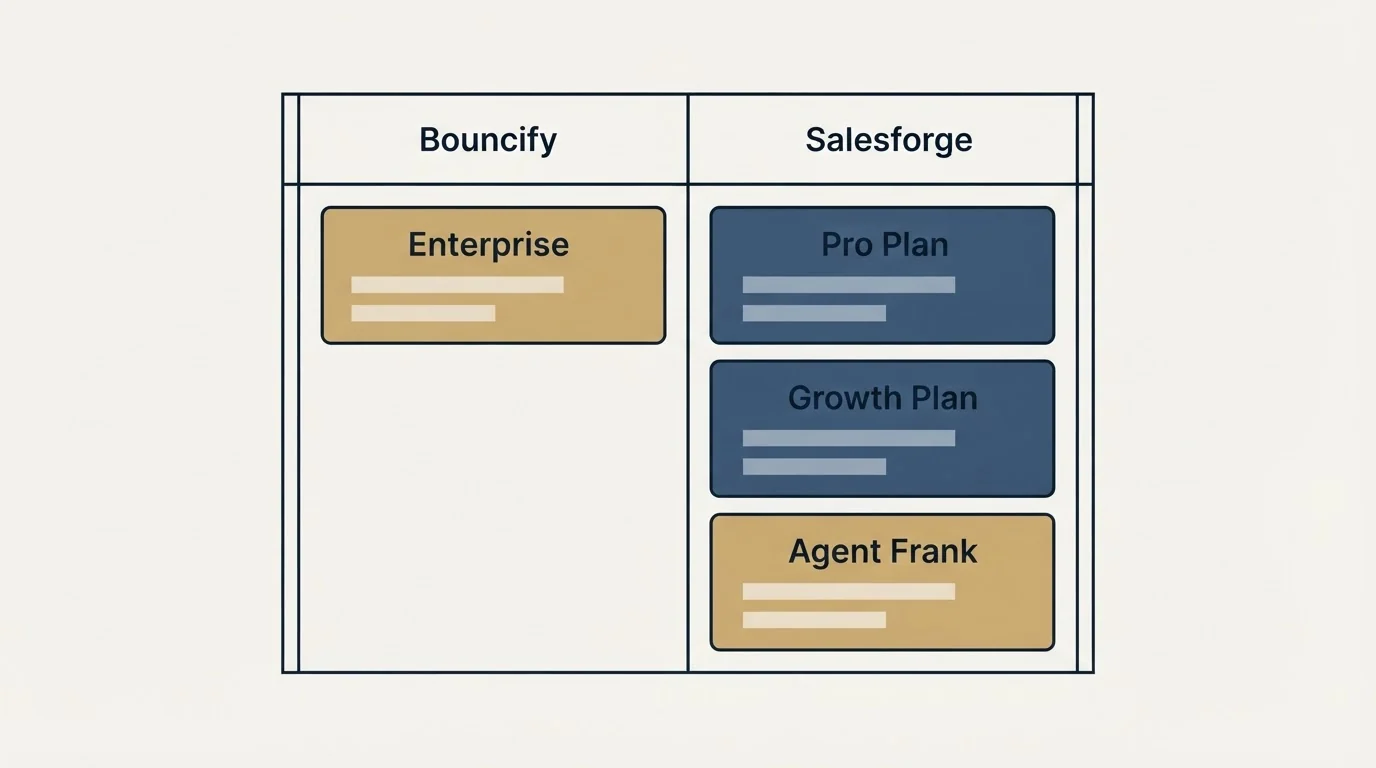 Pricing table: Pricing Comparison (Bouncify, Salesforge, Enterprise, Pro Plan)