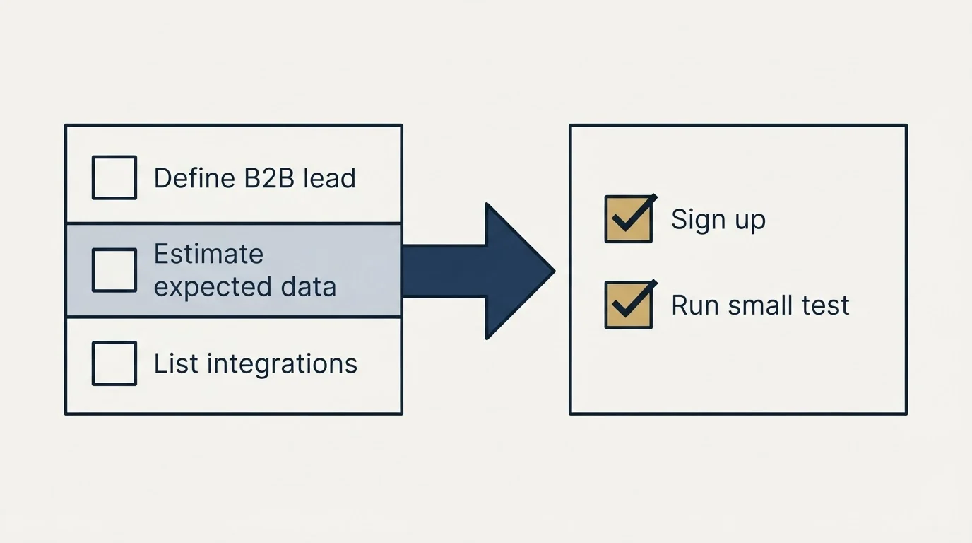 Before-and-after steps: Getting Started Checklist (Define B2B lead, Estimate expected data, List integrations, Sign up)