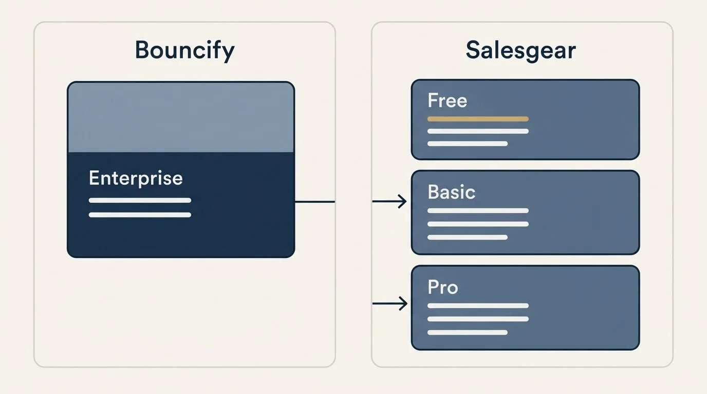 Pricing panels: Pricing Comparison (Bouncify, Salesgear, Enterprise, Free)