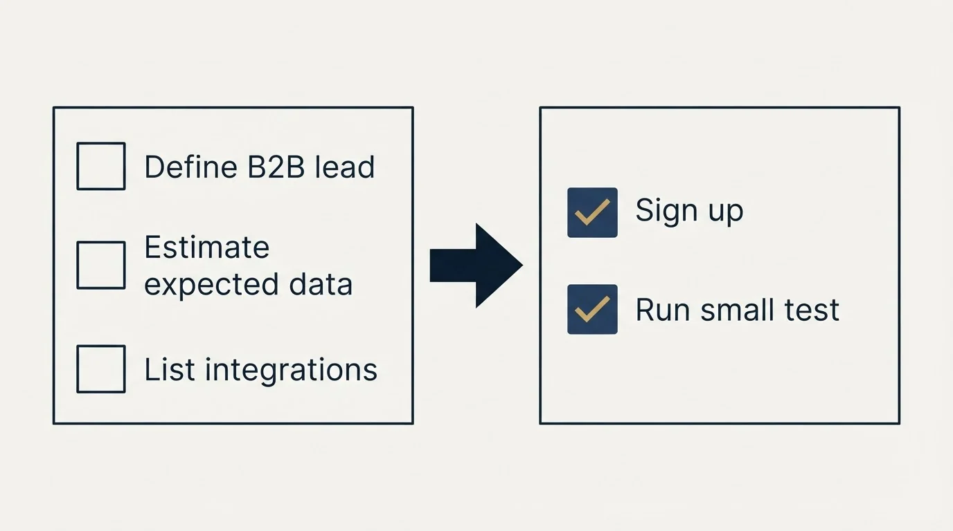 Before-and-after steps: Getting Started Checklist (Define B2B lead, Estimate expected data, List integrations, Sign up)