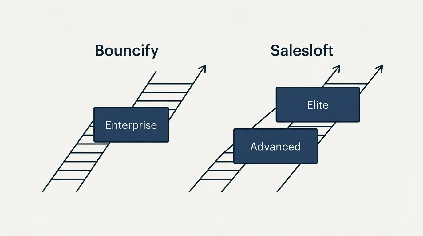 Pricing ladder: Pricing Comparison (Bouncify, Salesloft, Enterprise, Advanced)