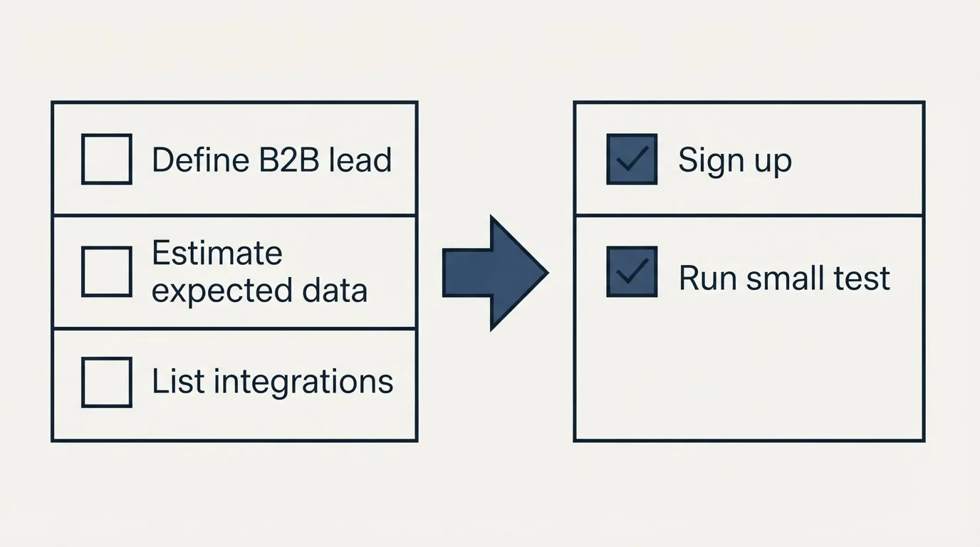 Before-and-after steps: Getting Started Checklist (Define B2B lead, Estimate expected data, List integrations, Sign up)