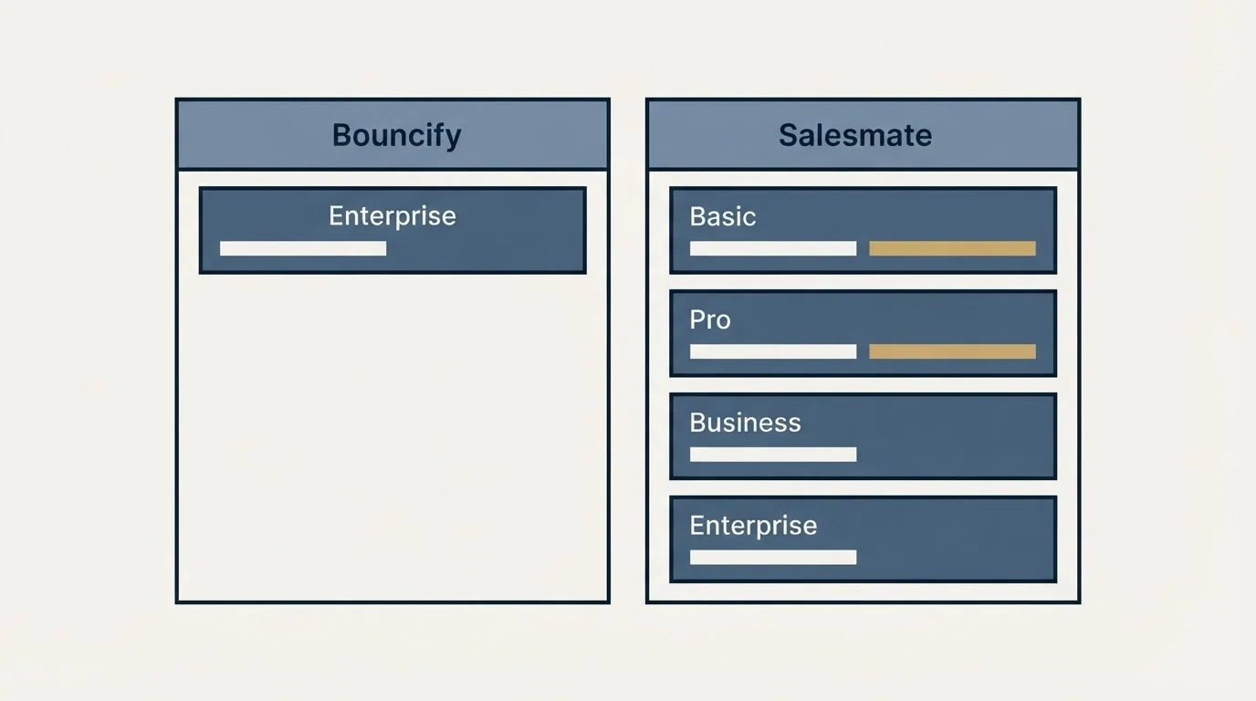 Pricing table: Pricing Comparison (Bouncify, Salesmate, Enterprise, Basic)