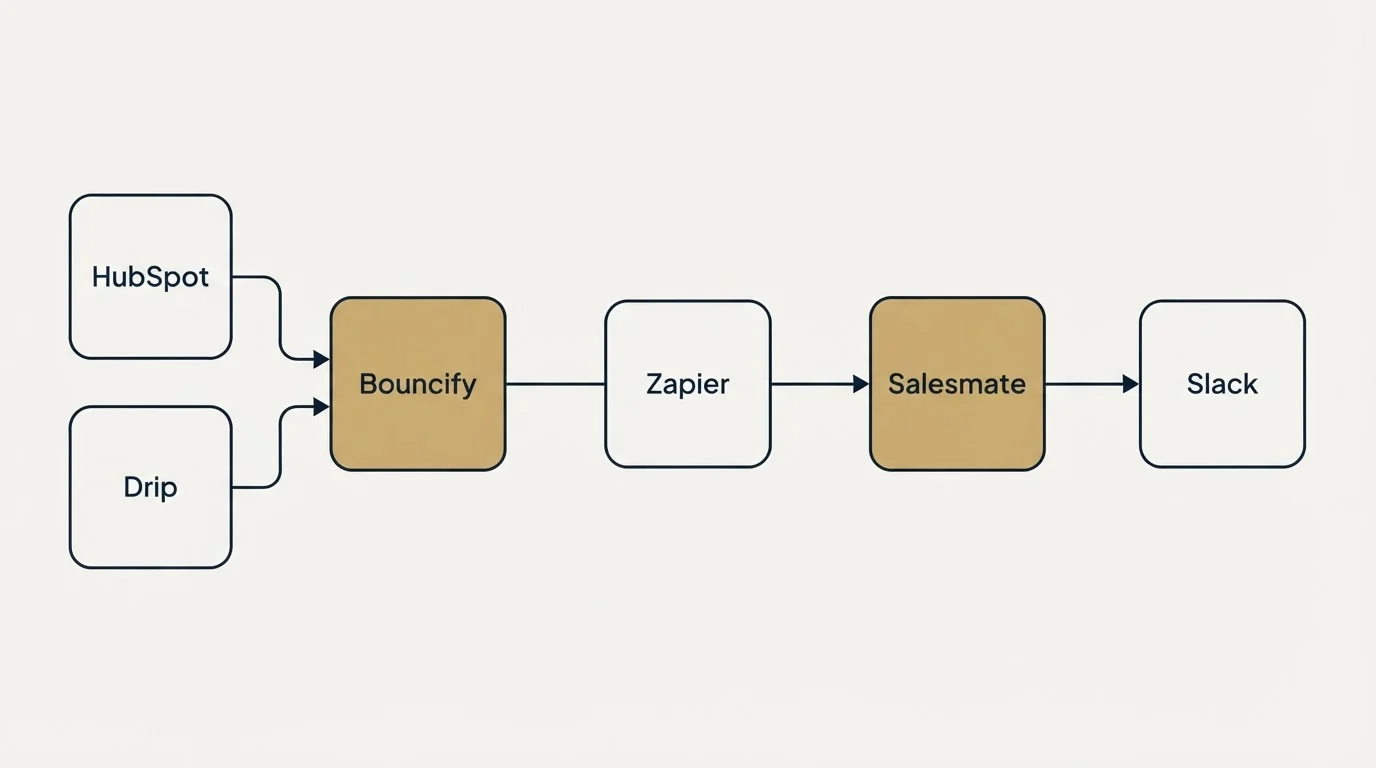 Integration schematic: Integration Ecosystem (Bouncify, Salesmate, Zapier, HubSpot)