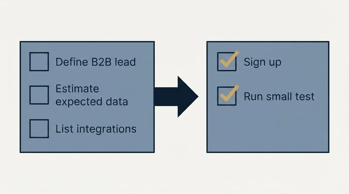 Before-and-after steps: Getting Started Checklist (Define B2B lead, Estimate expected data, List integrations, Sign up)