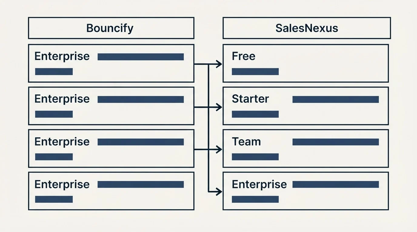 Pricing table: Pricing Comparison (Bouncify, SalesNexus, Enterprise, Free)