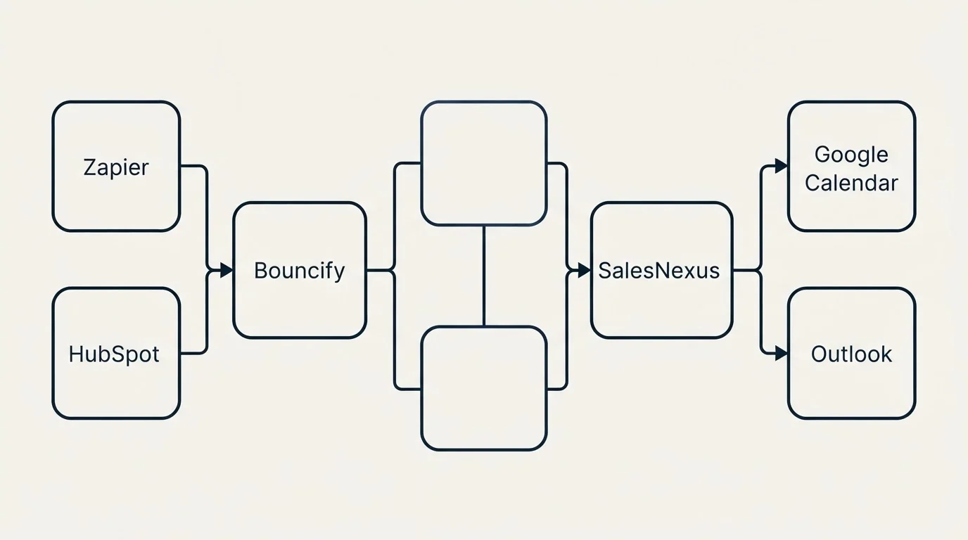 Integration flow: Integration Ecosystem (Bouncify, SalesNexus, Zapier, Google Calendar)