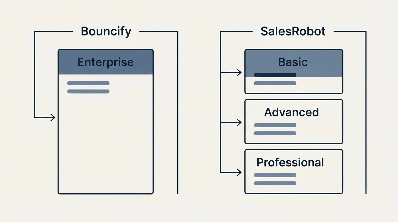 Pricing panels: Pricing Comparison (Bouncify, SalesRobot, Enterprise, Basic)