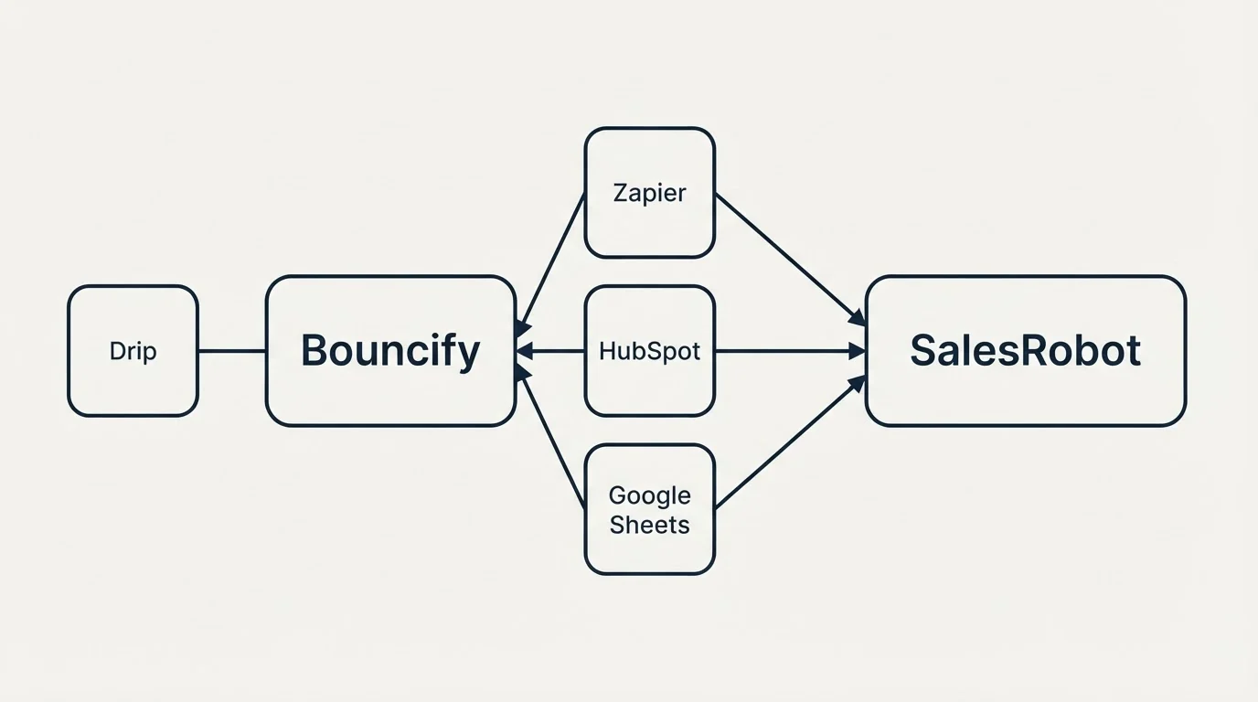 Integration schematic: Integration Ecosystem (Bouncify, SalesRobot, Zapier, HubSpot)