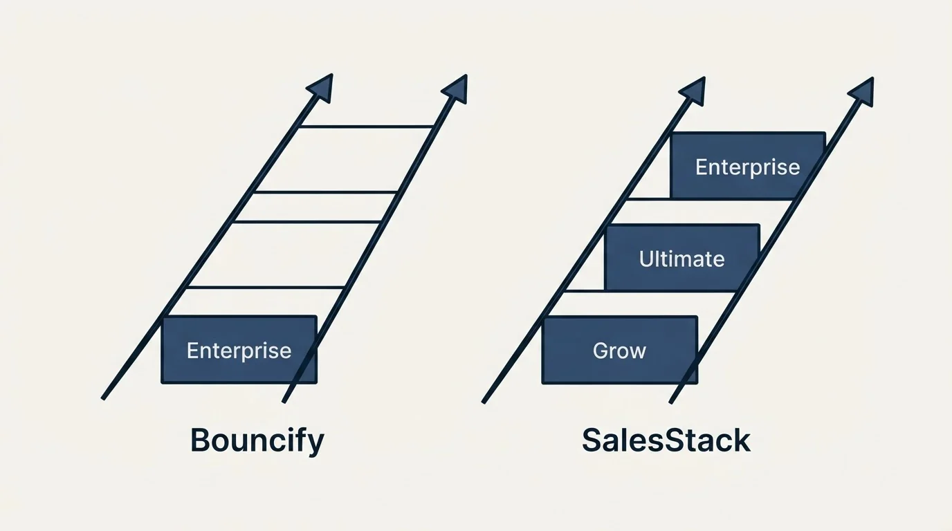 Pricing ladder: Pricing Comparison (Bouncify, SalesStack, Enterprise, Grow)