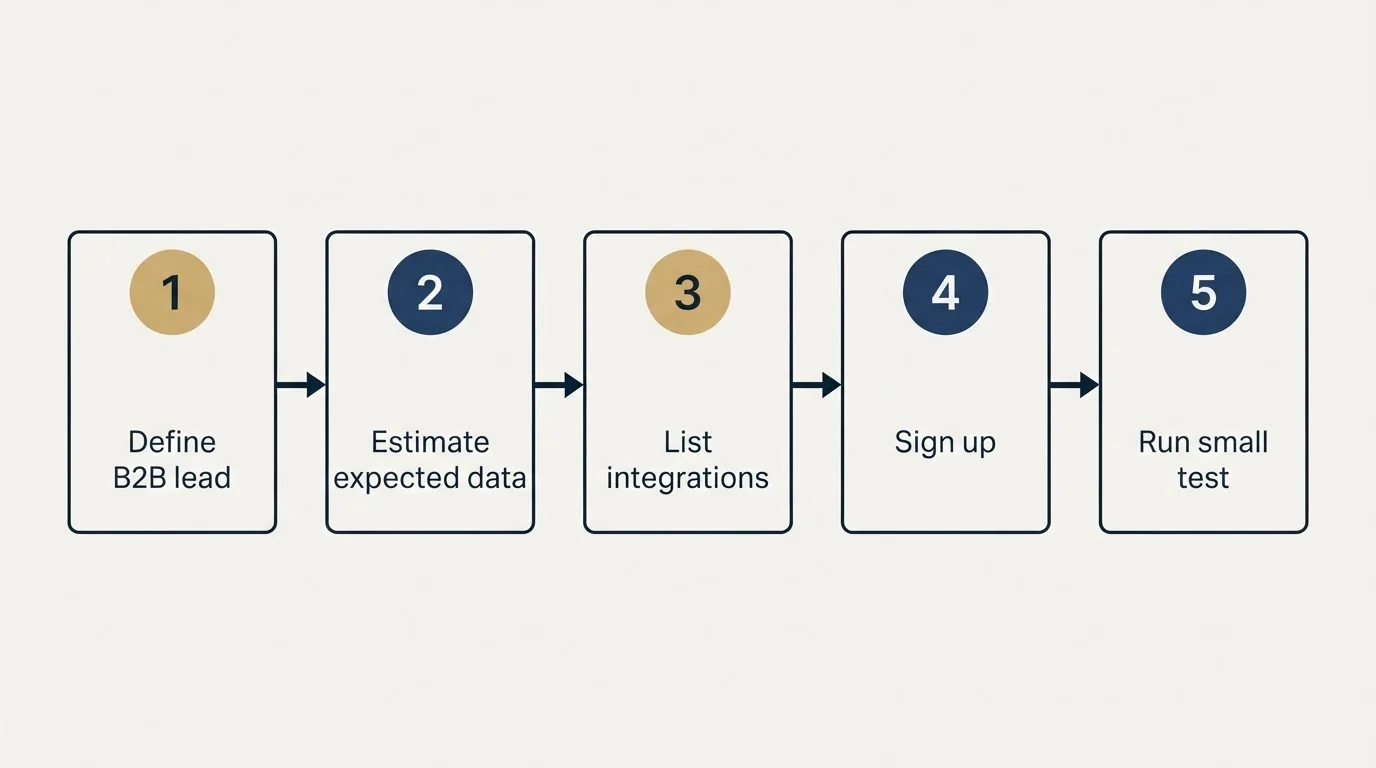 Step sequence: Getting Started Checklist (Define B2B lead, Estimate expected data, List integrations, Sign up)