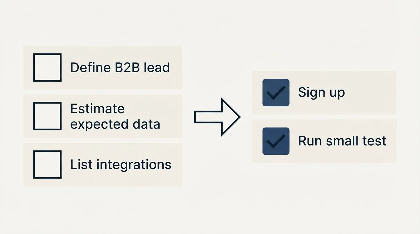 Before-and-after steps: Getting Started Checklist (Define B2B lead, Estimate expected data, List integrations, Sign up)