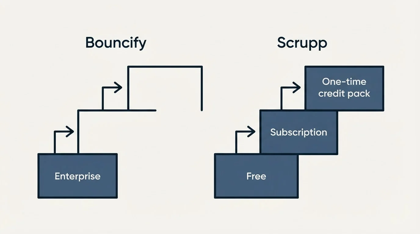 Pricing ladder: Pricing Comparison (Bouncify, Scrupp, Enterprise, Free)