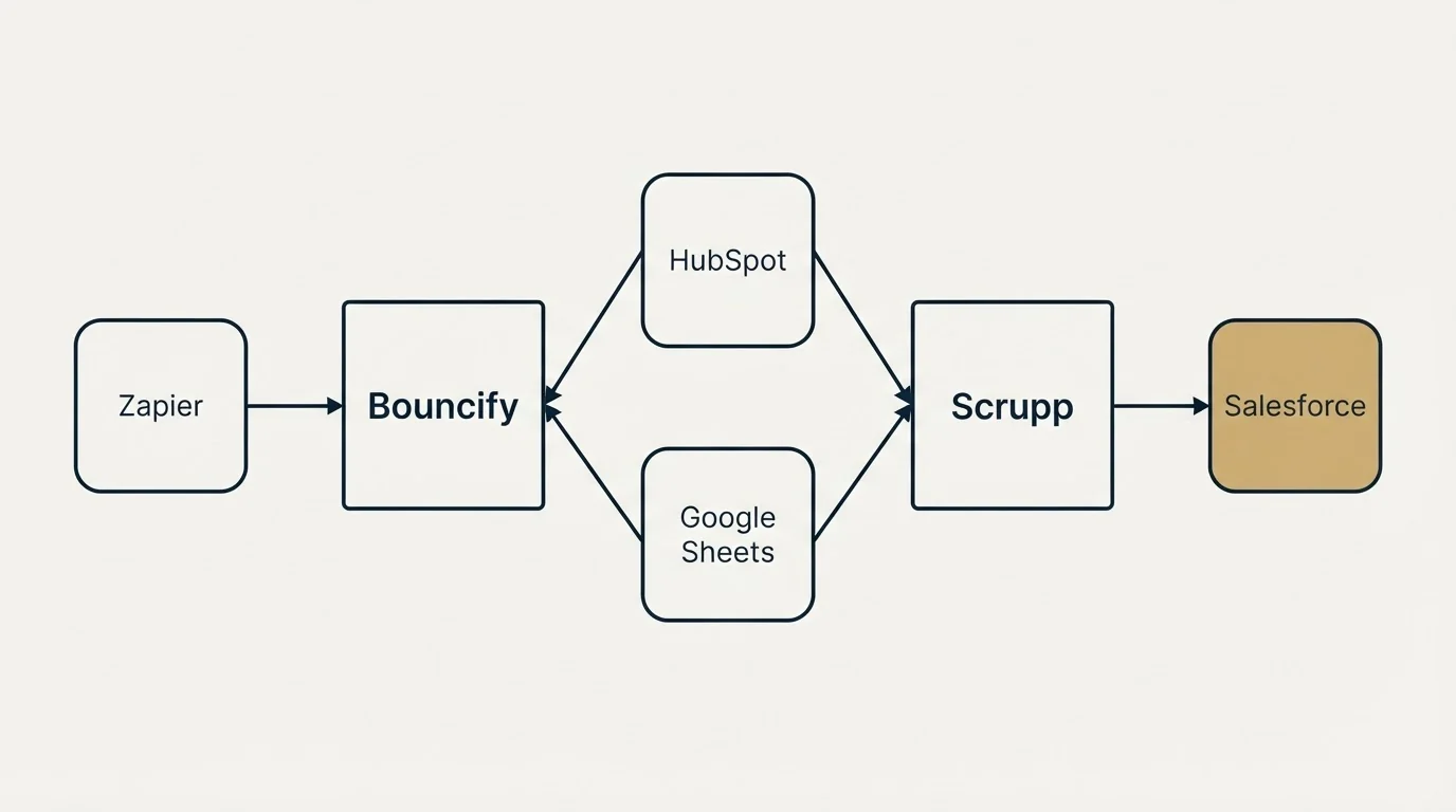 Integration schematic: Integration Ecosystem (Bouncify, Scrupp, HubSpot, Google Sheets)