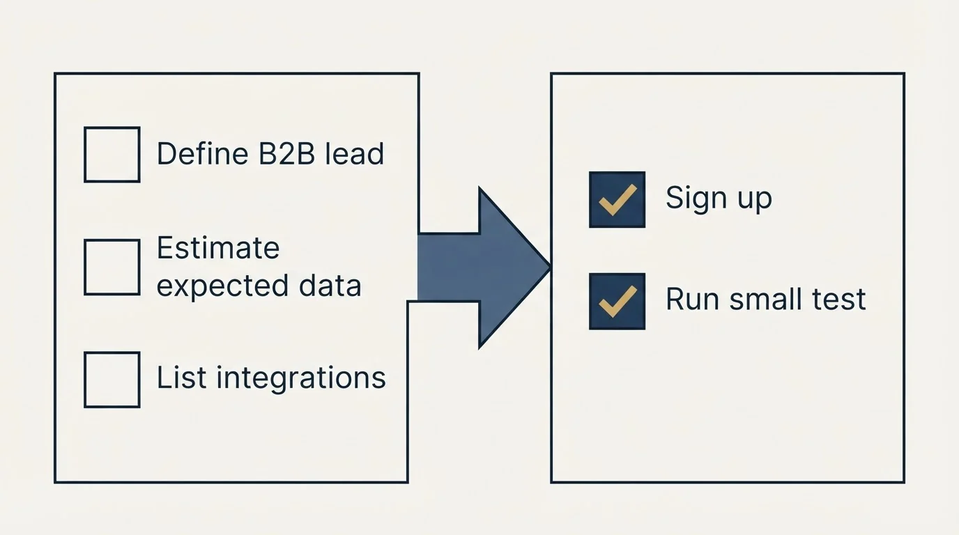 Before-and-after steps: Getting Started Checklist (Define B2B lead, Estimate expected data, List integrations, Sign up)