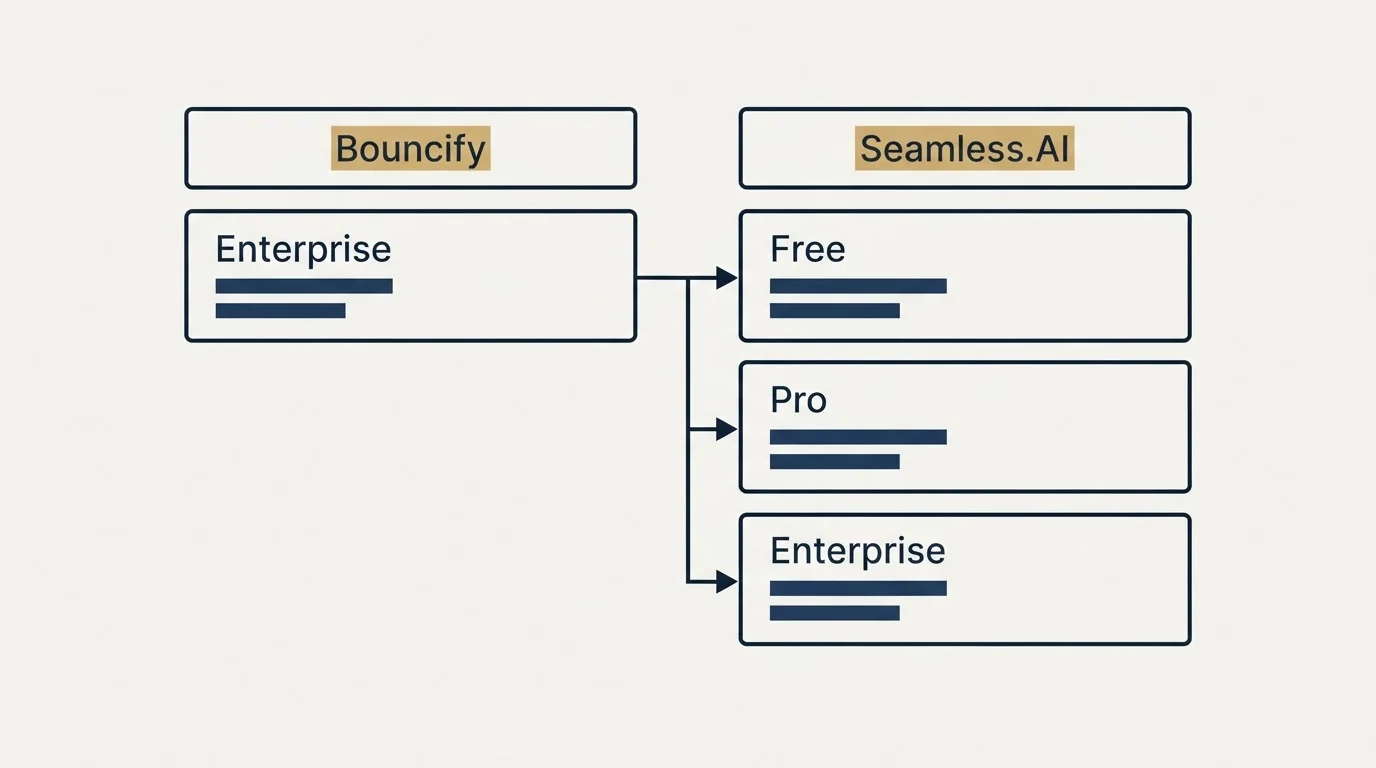 Pricing table: Pricing Comparison (Bouncify, Seamless.AI, Enterprise, Free)