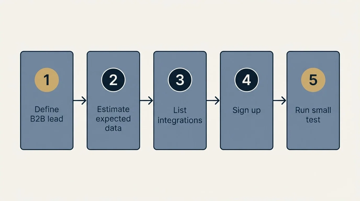 Step sequence: Getting Started Checklist (Define B2B lead, Estimate expected data, List integrations, Sign up)