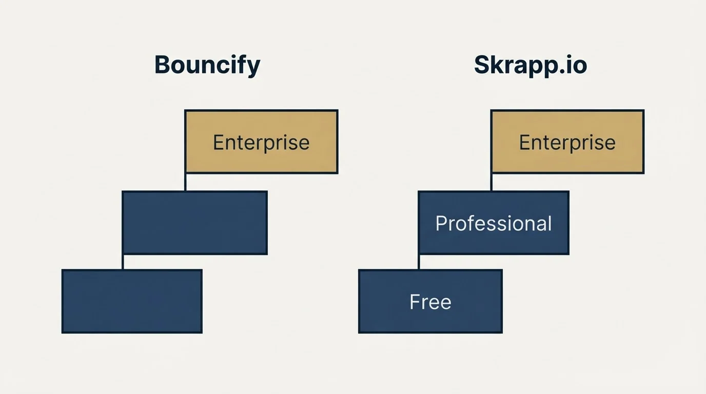 Pricing ladder: Pricing Comparison (Bouncify, Skrapp.io, Enterprise, Free)