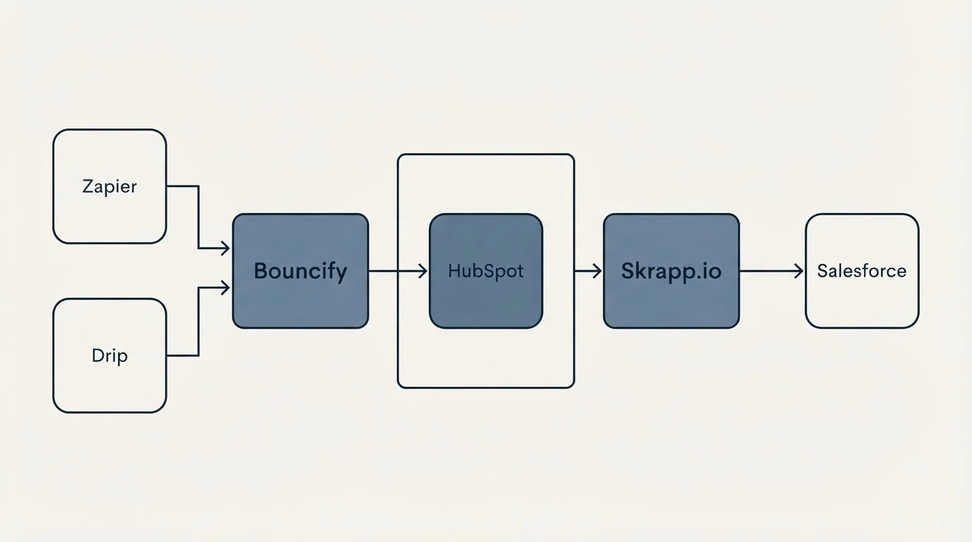 Integration flow: Integration Ecosystem (Bouncify, Skrapp.io, HubSpot, Zapier)