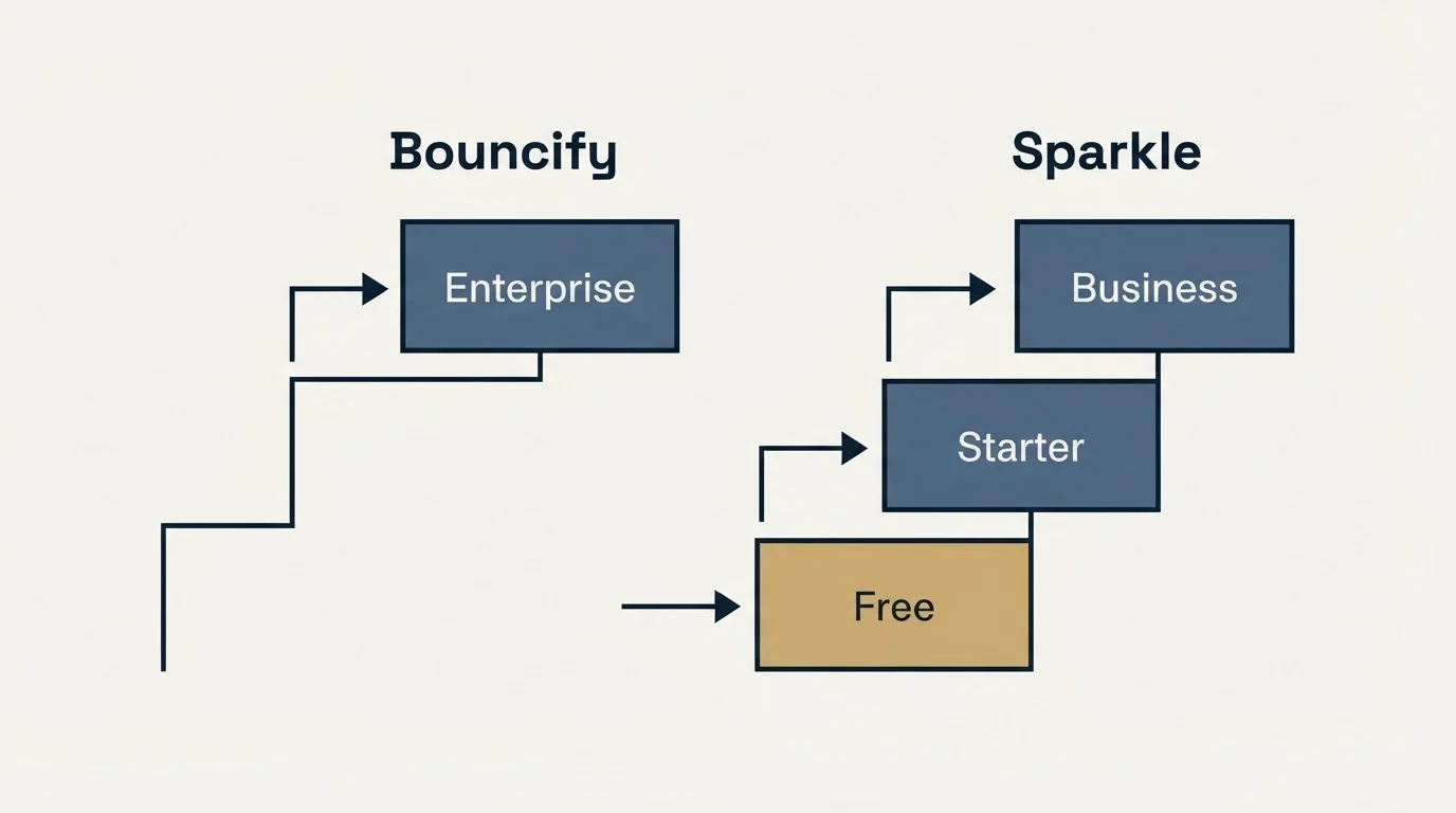 Pricing ladder: Pricing Comparison (Bouncify, Sparkle, Enterprise, Free)