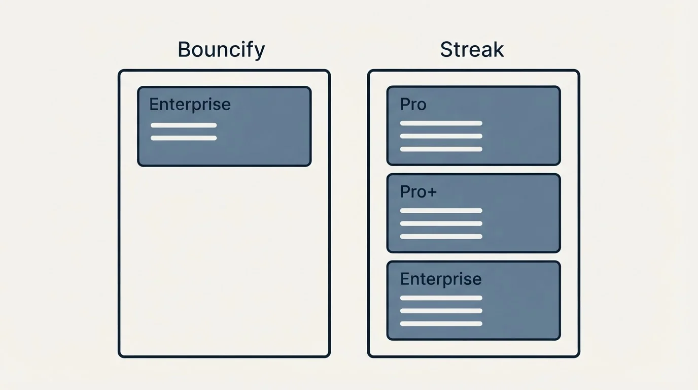 Pricing panels: Pricing Comparison (Bouncify, Streak, Enterprise, Pro)