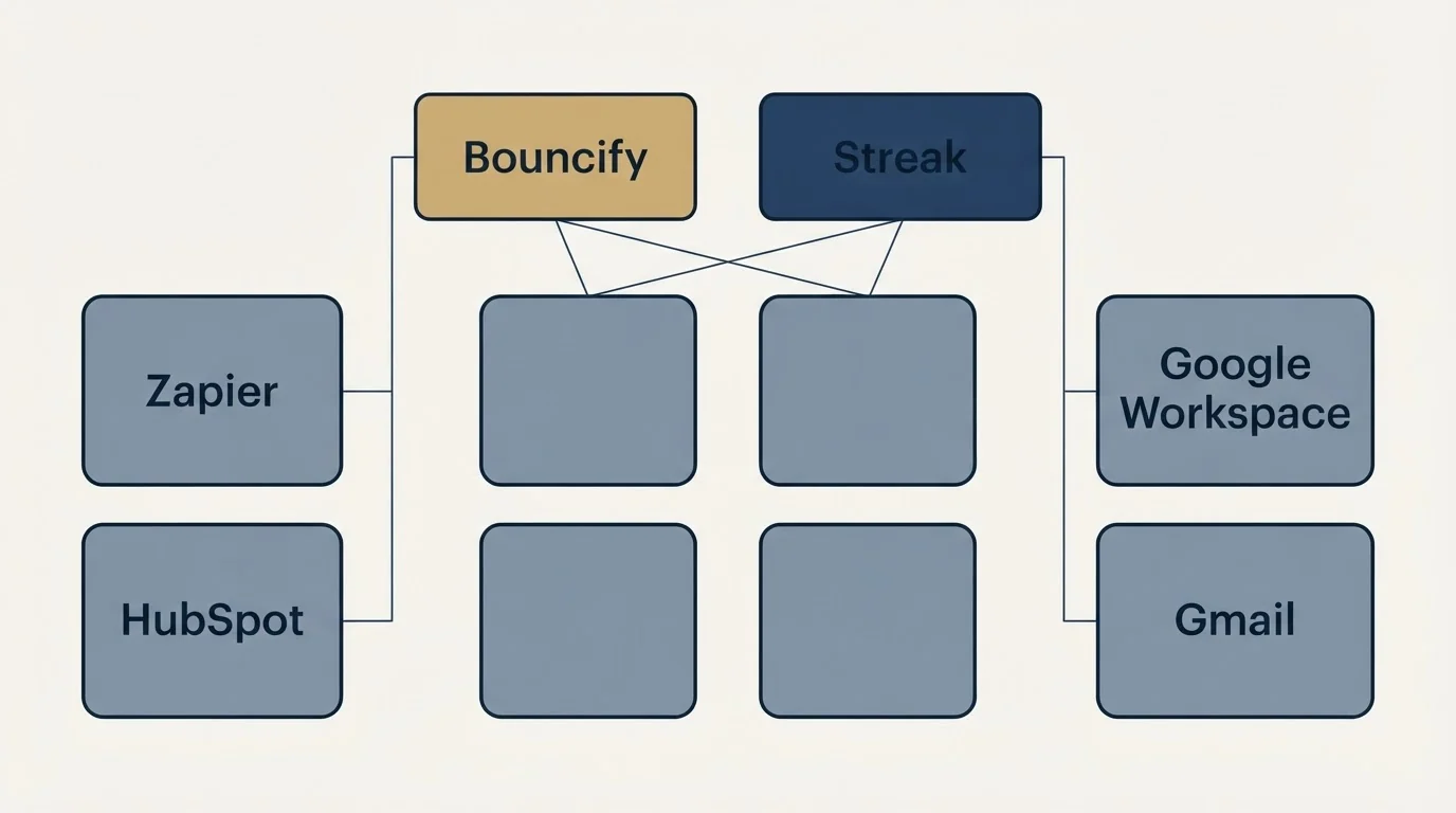Integration grid: Integration Ecosystem (Bouncify, Streak, Zapier, Google Workspace)