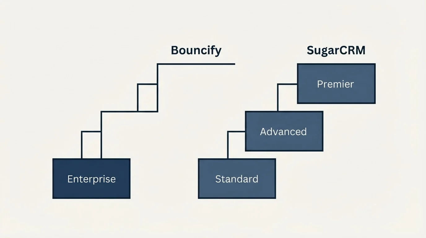 Pricing ladder: Pricing Comparison (Bouncify, SugarCRM, Enterprise, Standard)
