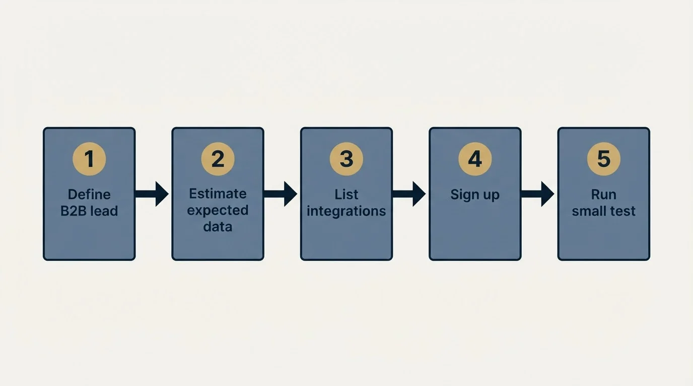 Step sequence: Getting Started Checklist (Define B2B lead, Estimate expected data, List integrations, Sign up)