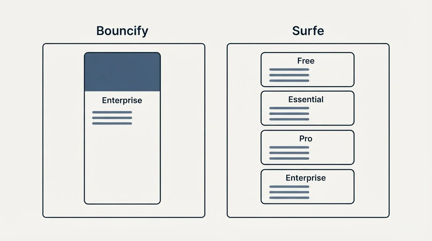 Pricing panels: Pricing Comparison (Bouncify, Surfe, Enterprise, Free)