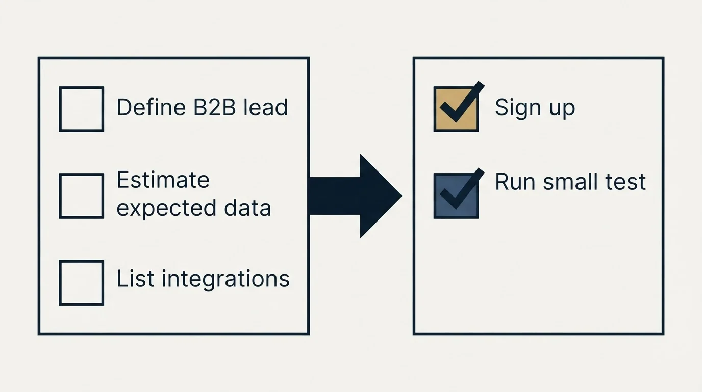 Before-and-after steps: Getting Started Checklist (Define B2B lead, Estimate expected data, List integrations, Sign up)