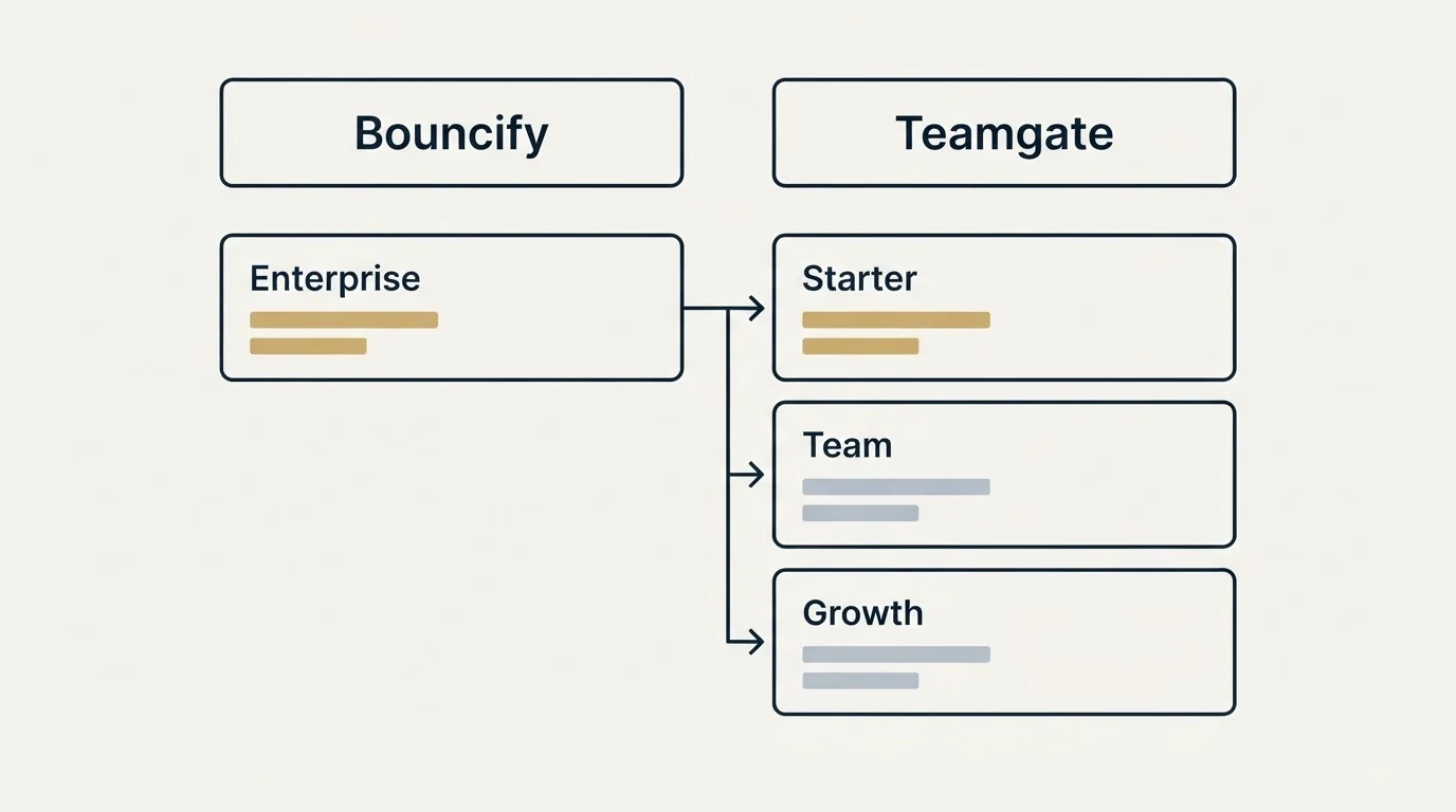 Pricing table: Pricing Comparison (Bouncify, Teamgate, Enterprise, Starter)
