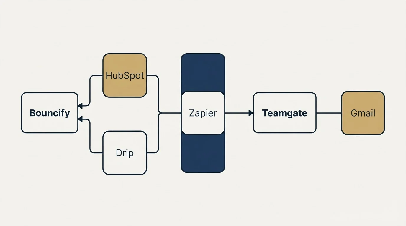 Integration flow: Integration Ecosystem (Bouncify, Teamgate, Zapier, HubSpot)