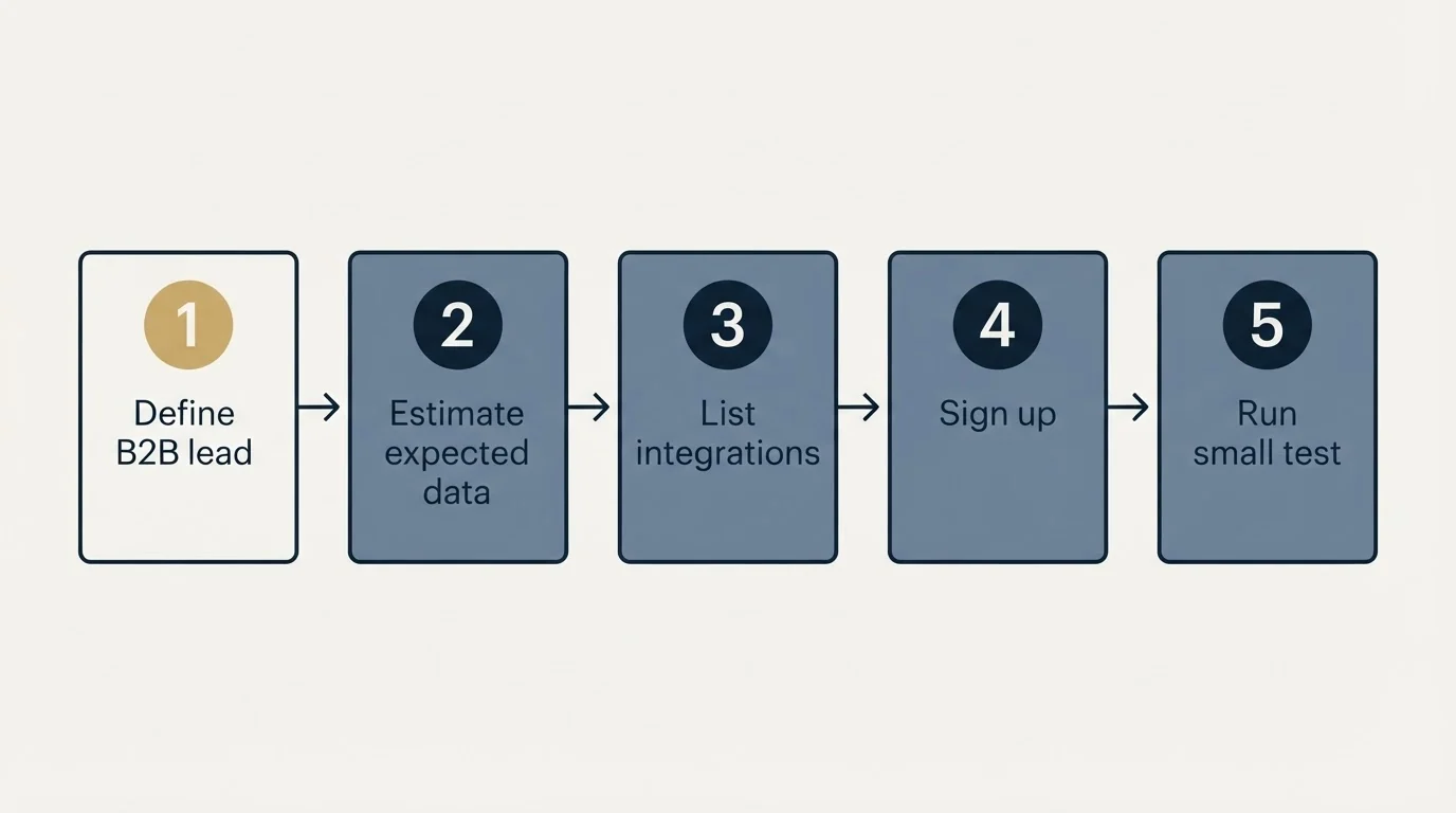 Step sequence: Getting Started Checklist (Define B2B lead, Estimate expected data, List integrations, Sign up)