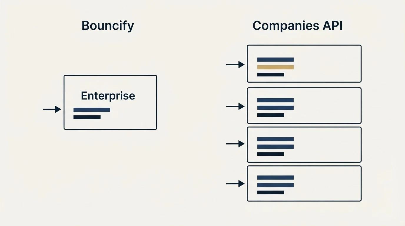 Pricing panels: Pricing Comparison (Bouncify, Companies API, Enterprise)