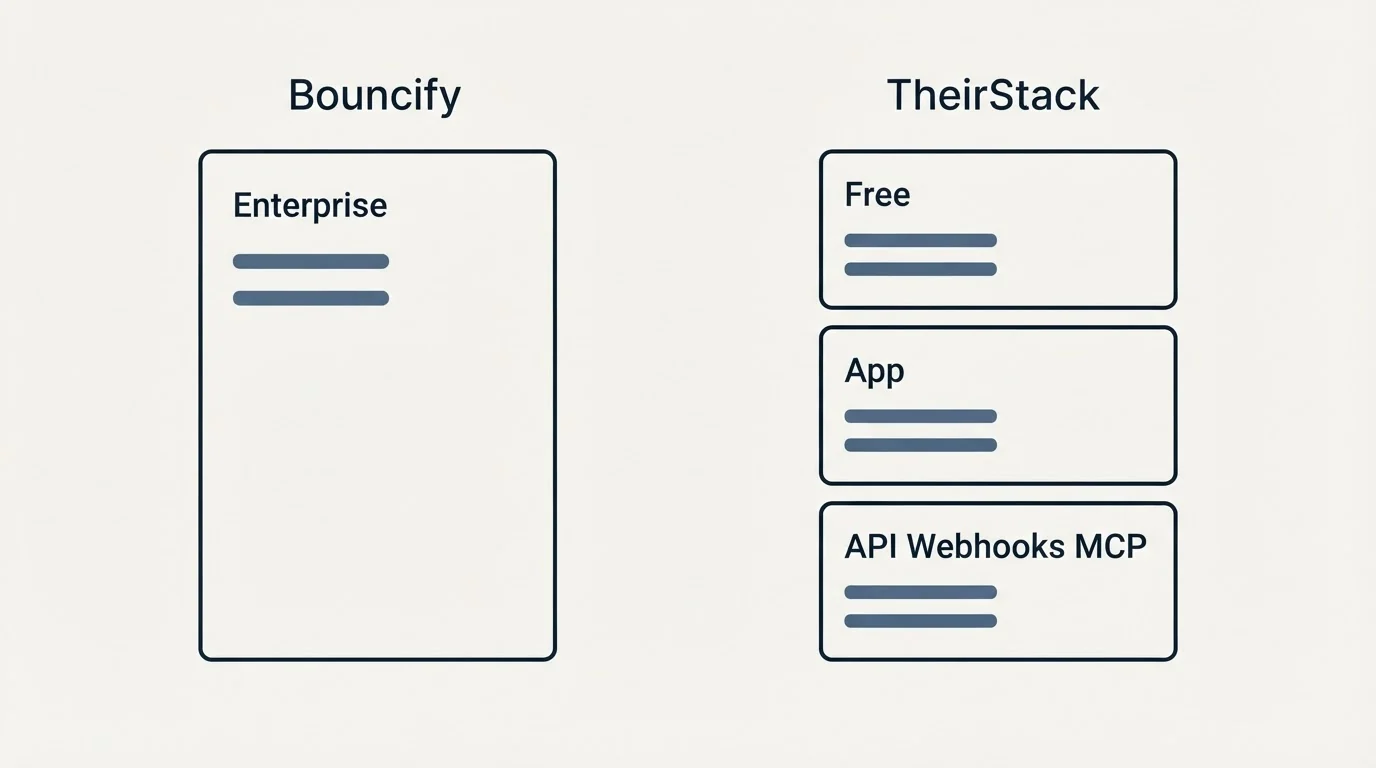 Pricing panels: Pricing Comparison (Bouncify, TheirStack, Enterprise, Free)