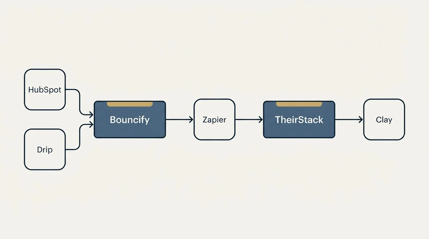 Integration flow: Integration Ecosystem (Bouncify, TheirStack, Zapier, HubSpot)