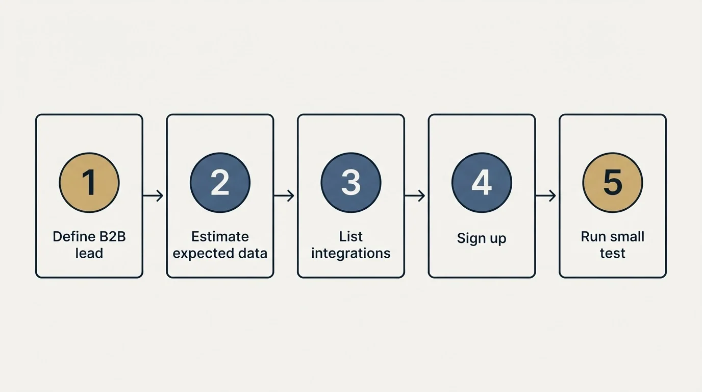 Step sequence: Getting Started Checklist (Define B2B lead, Estimate expected data, List integrations, Sign up)