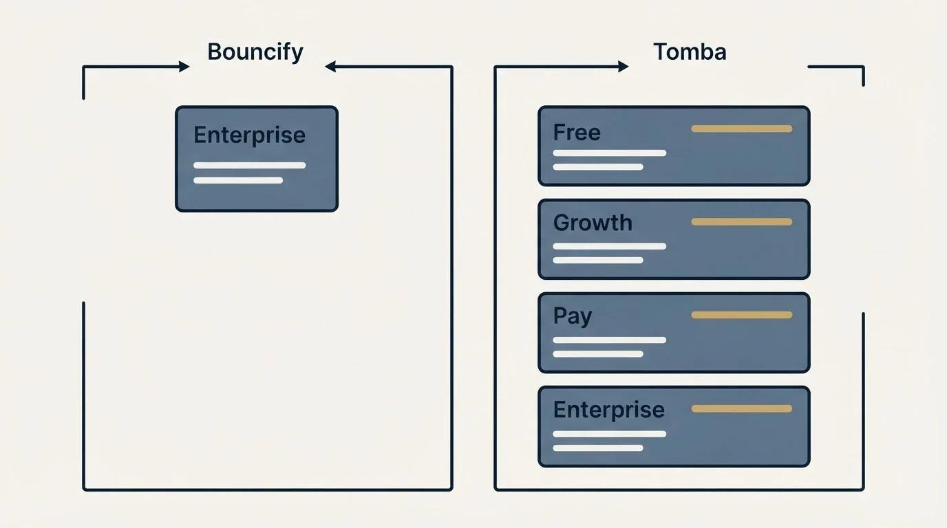 Pricing panels: Pricing Comparison (Bouncify, Tomba, Enterprise, Free)