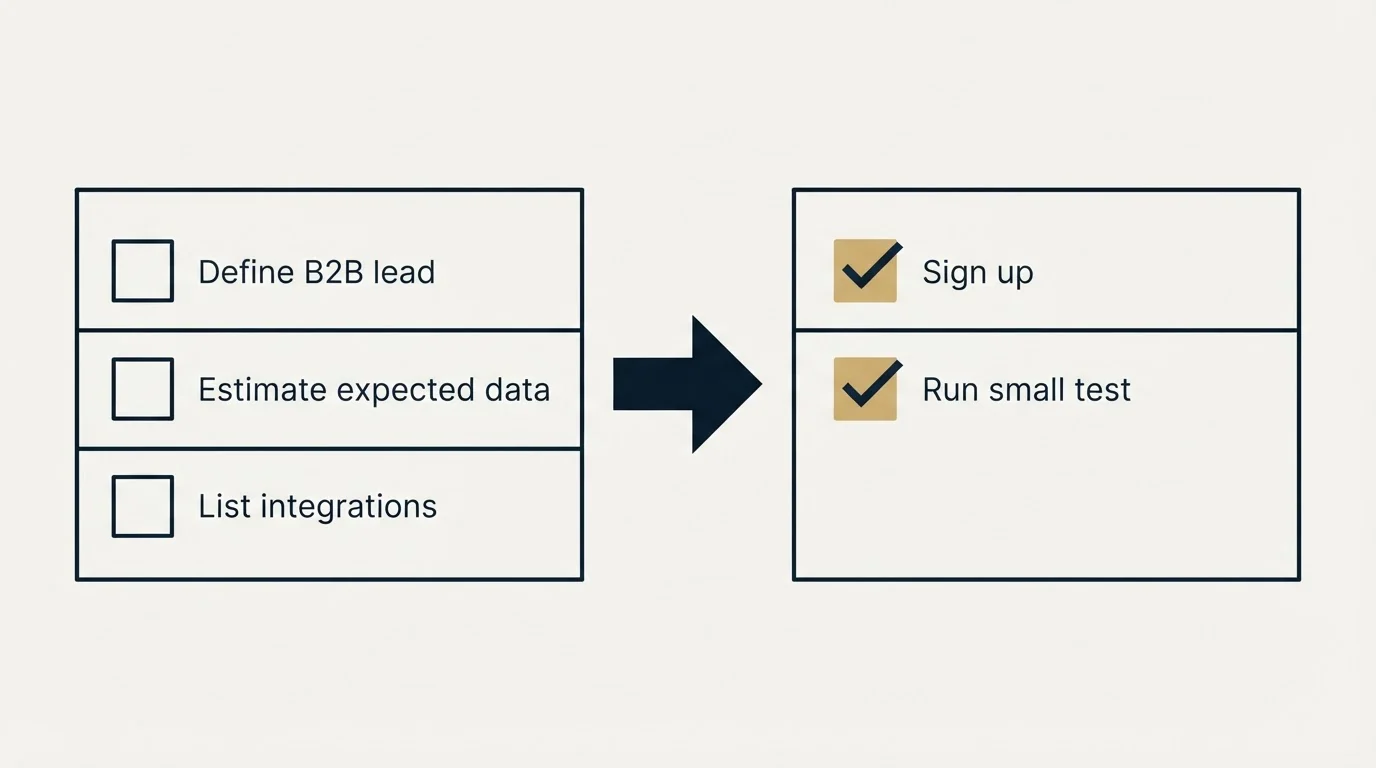 Before-and-after steps: Getting Started Checklist (Define B2B lead, Estimate expected data, List integrations, Sign up)