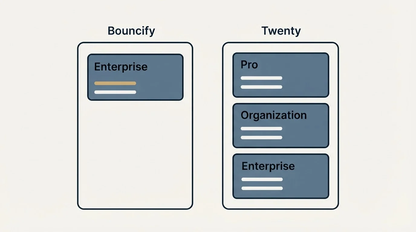 Pricing panels: Pricing Comparison (Bouncify, Twenty, Enterprise, Pro)