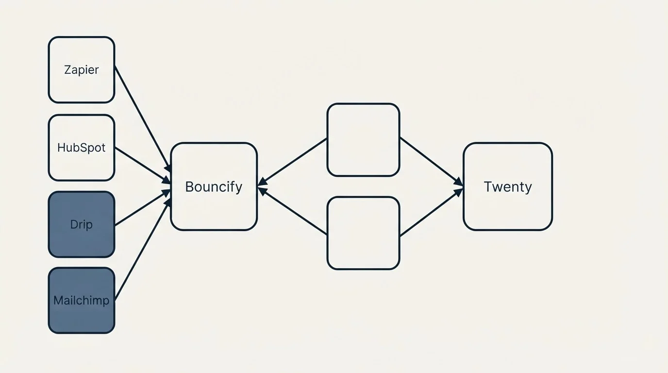 Integration schematic: Integration Ecosystem (Bouncify, Twenty, Zapier, HubSpot)