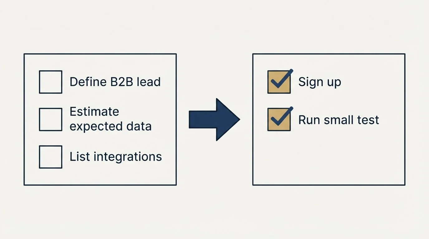 Before-and-after steps: Getting Started Checklist (Define B2B lead, Estimate expected data, List integrations, Sign up)