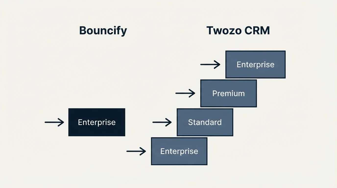 Pricing ladder: Pricing Comparison (Bouncify, Twozo CRM, Enterprise, Standard)