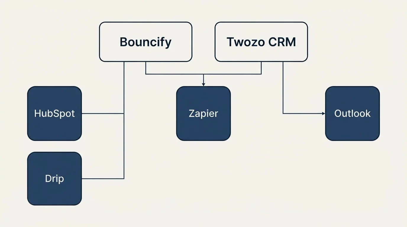 Integration grid: Integration Ecosystem (Bouncify, Twozo CRM, Zapier, HubSpot)