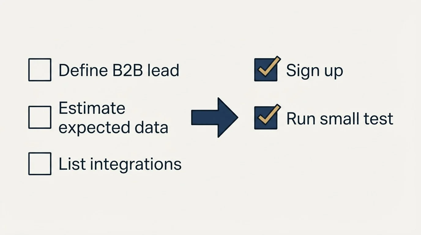 Before-and-after steps: Getting Started Checklist (Define B2B lead, Estimate expected data, List integrations, Sign up)